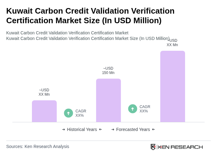 Kuwait Carbon Credit Validation Verification Certification Market Size